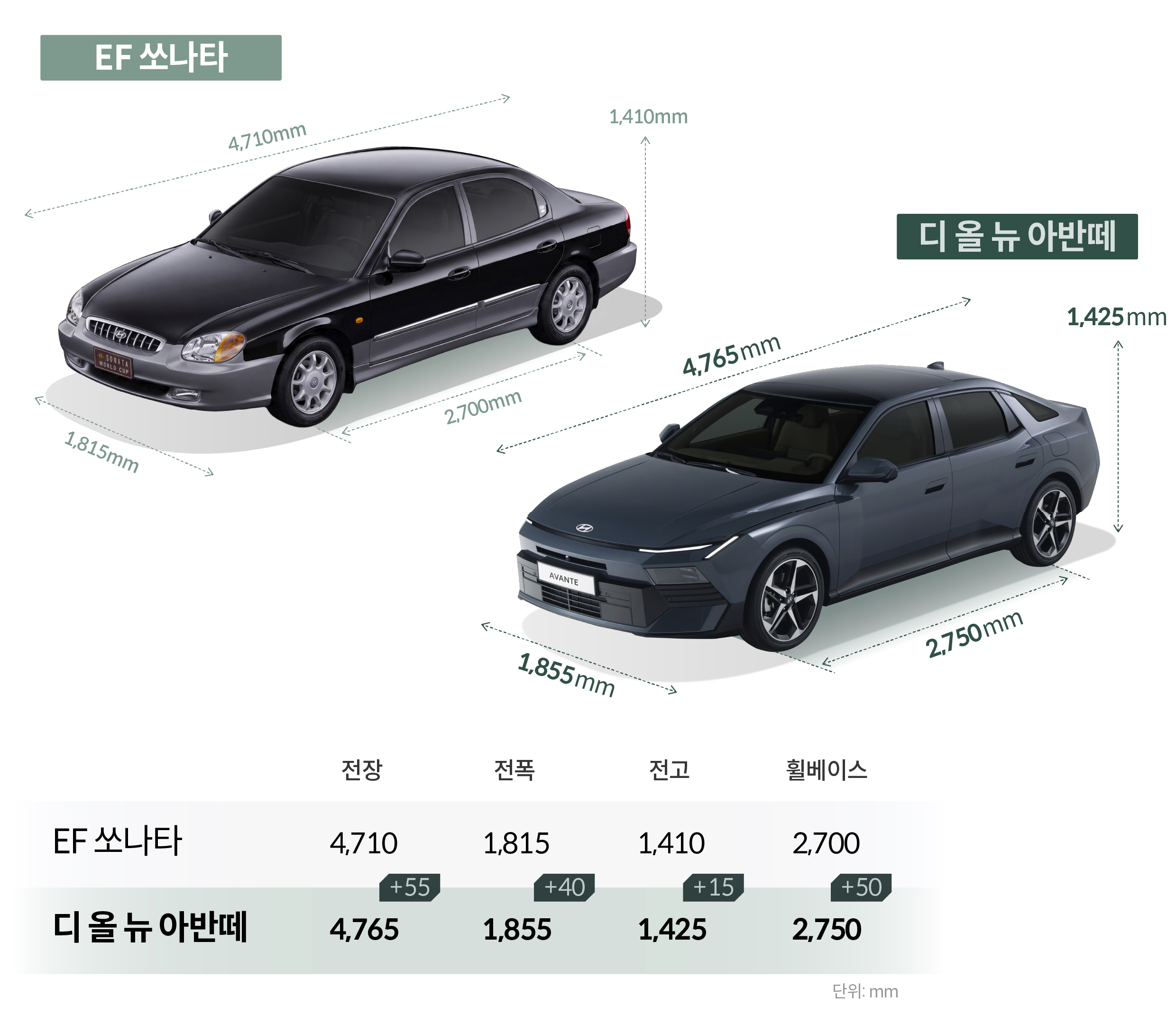 EF 쏘나타와 디 올 뉴 아반떼 크기 비교