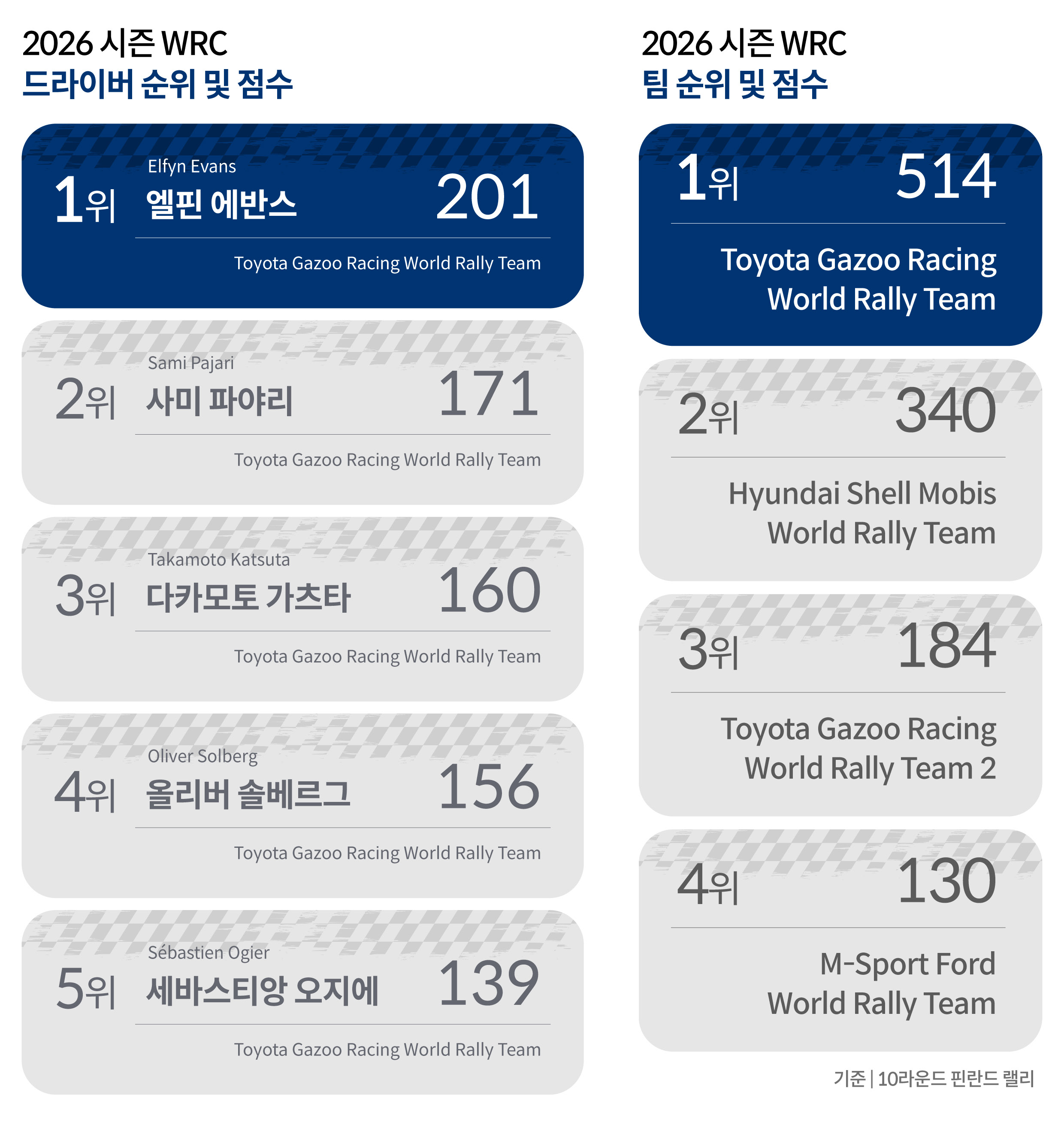 WRC 순위 및 점수