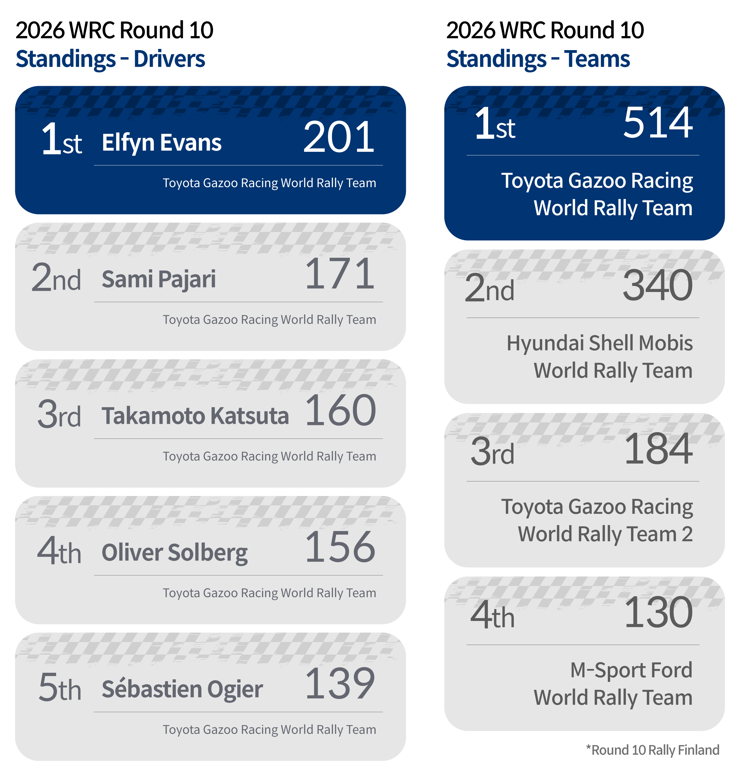 WRC Standing