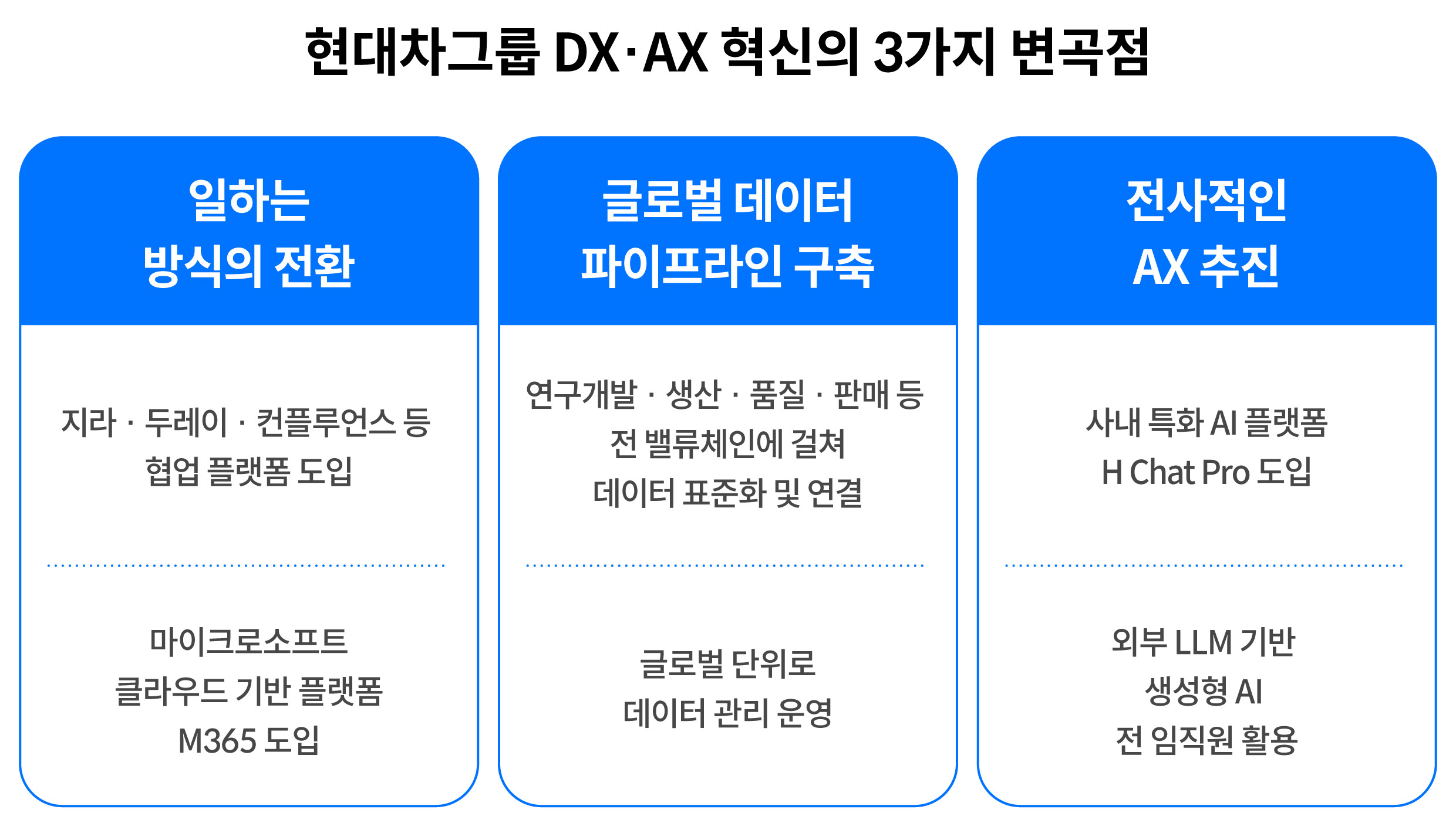 현대차그룹 디지털 전환과 AI 전환 혁신을 설명하는 인포그래픽