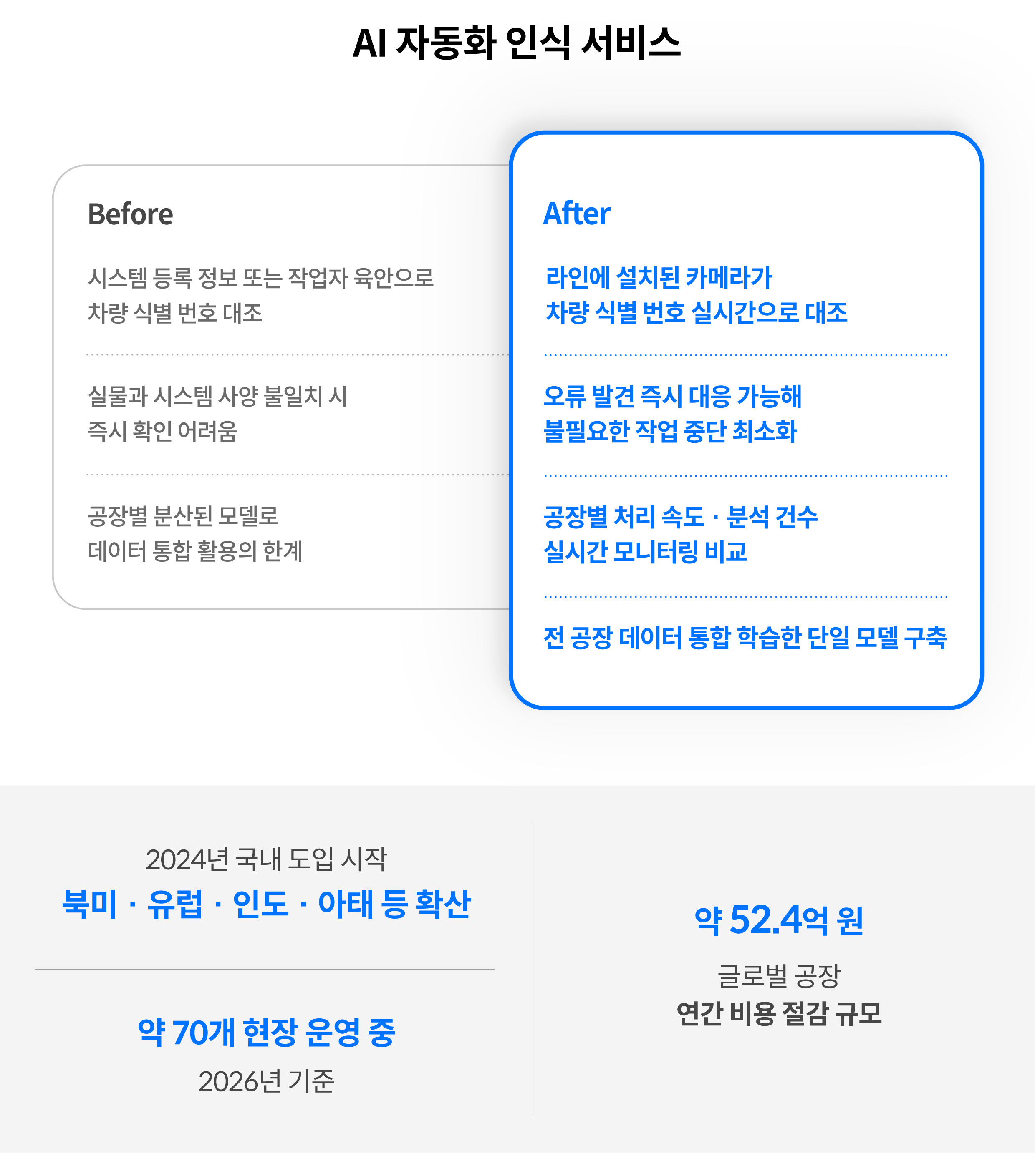 AI 자동화 인식 서비스 인포그래픽