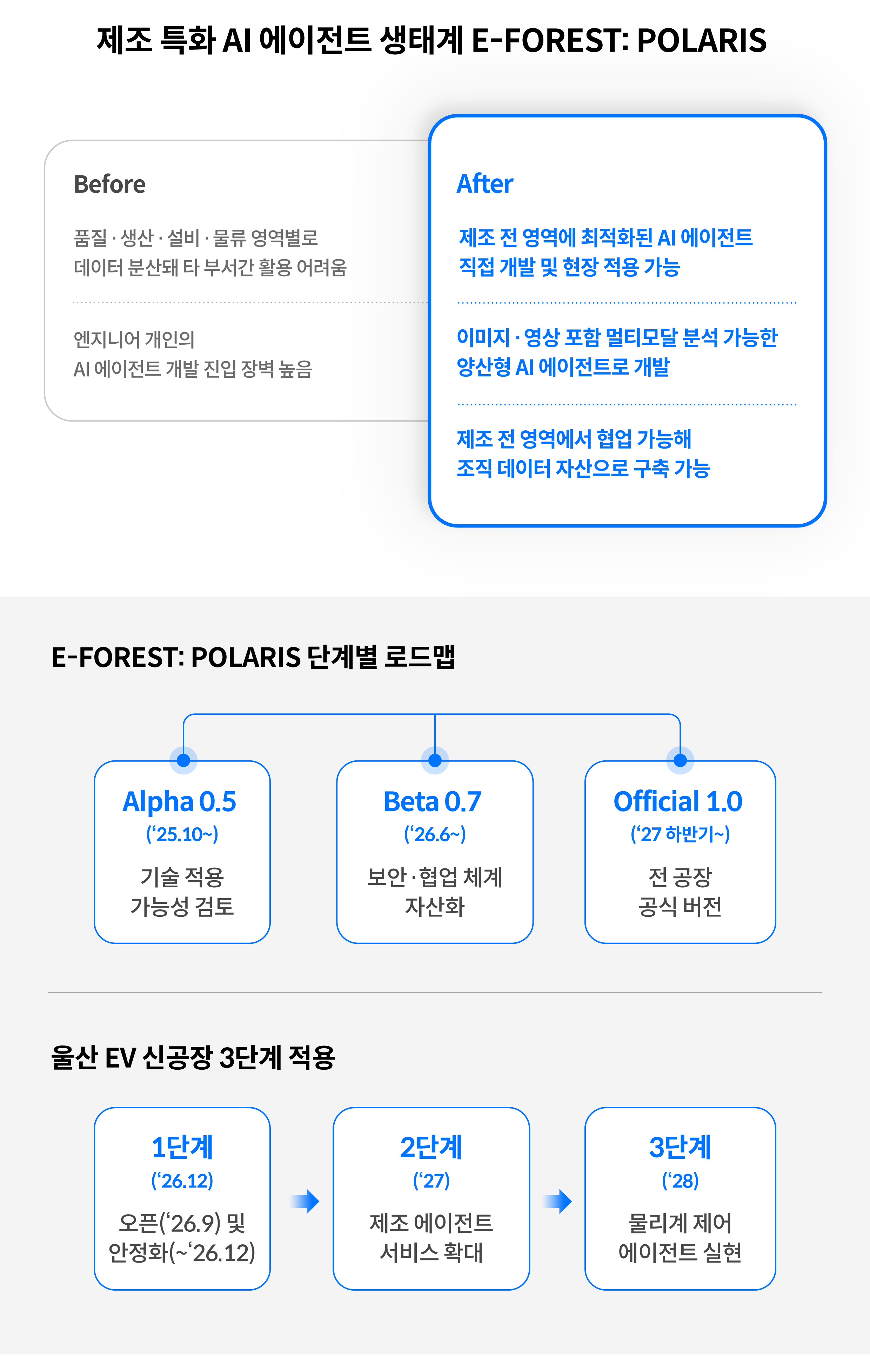 E-FOREST: POLARIS를 설명하는 인포그래픽