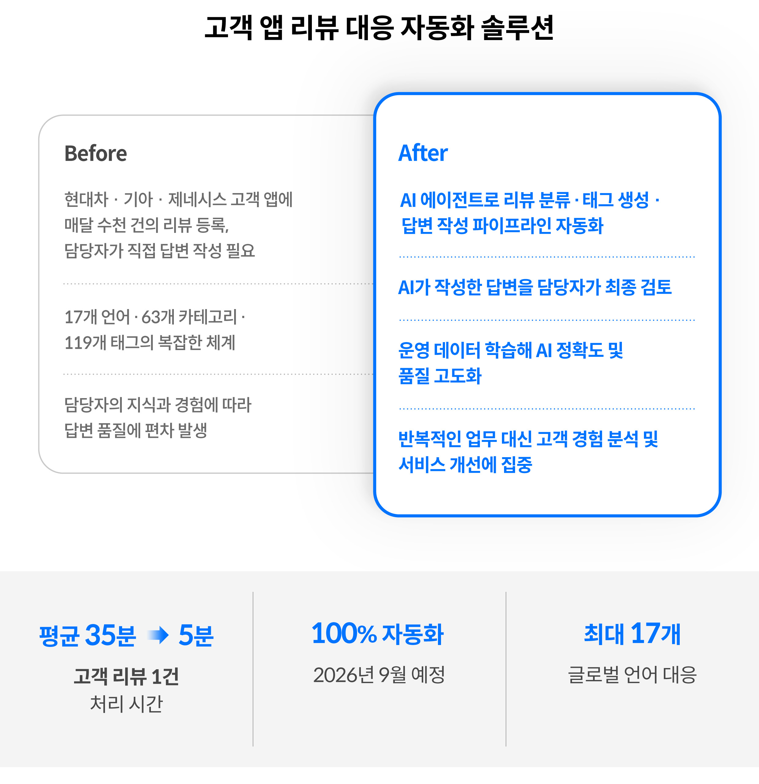 고객 앱 리뷰 자동화 대응 솔루션을 설명하는 인포그래픽