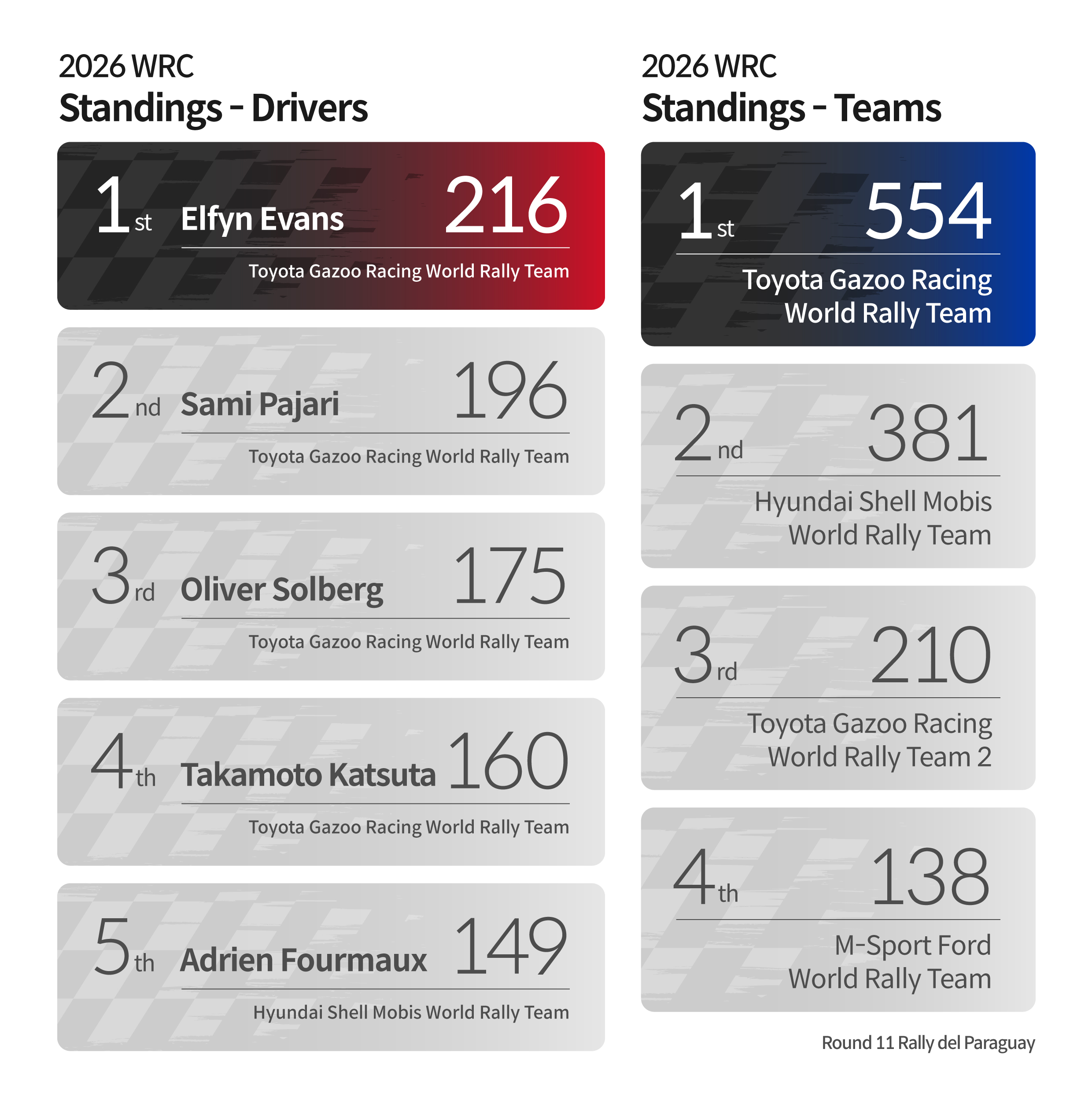 WRC Standings