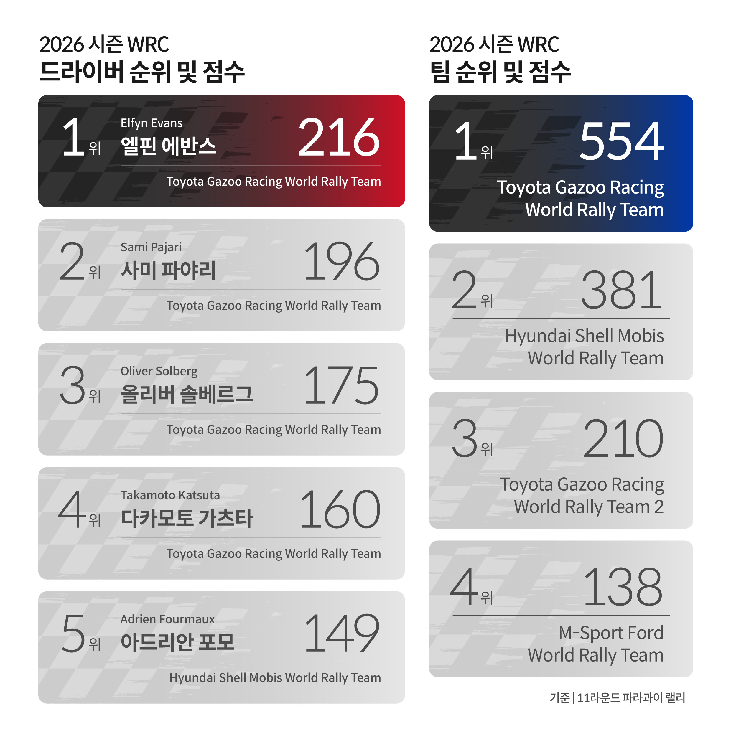 2026시즌 WRC 순위표