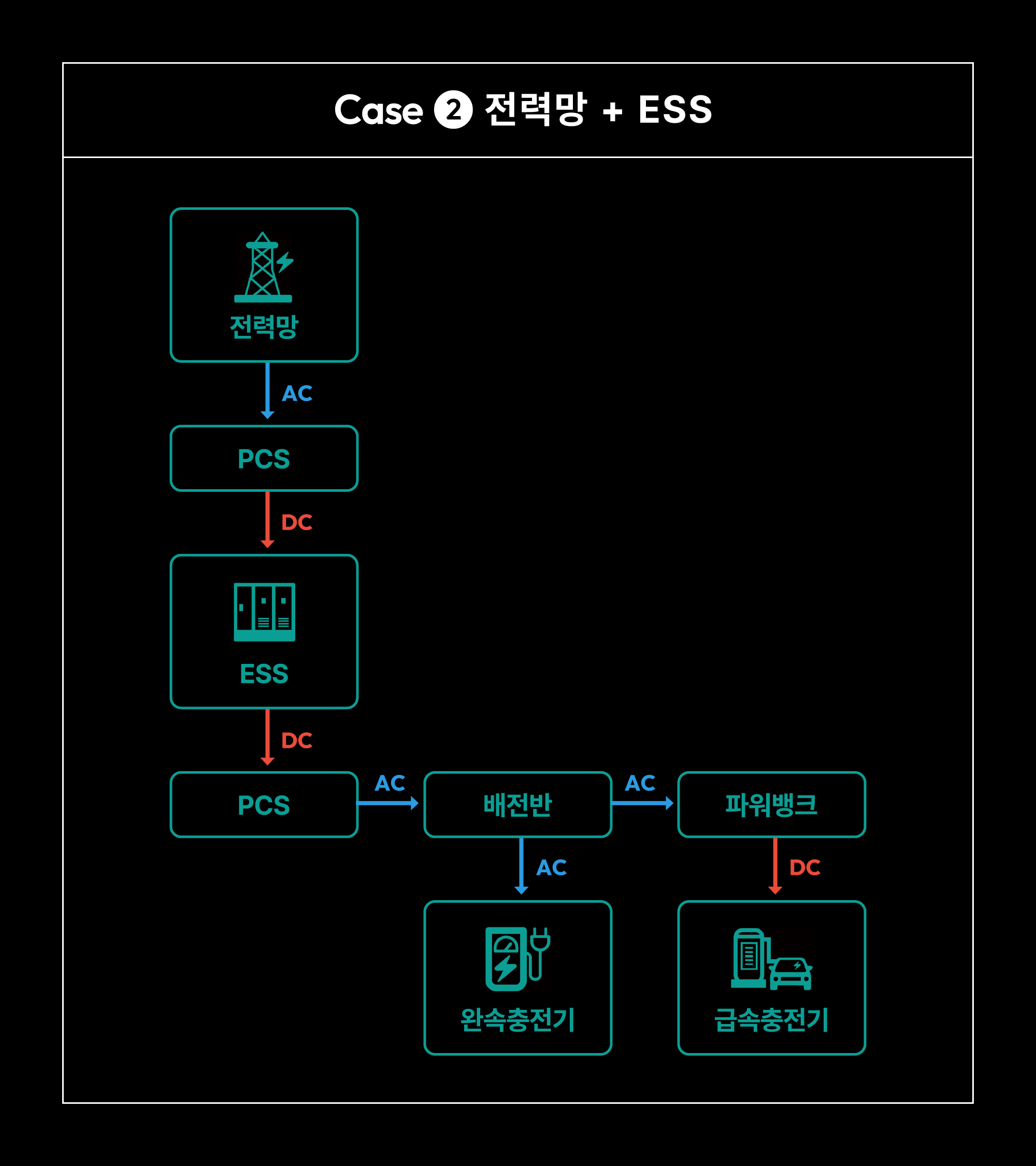 태양광·ESS 연계 차세대초고속 충전소 Case 2. 전력망+ESS (전력망  AC→ PCS DC→ ESS DC→ PSC AC→ 배전반 AC→ 완속충전기 / 파워뱅크 DC→ 급속충전기)