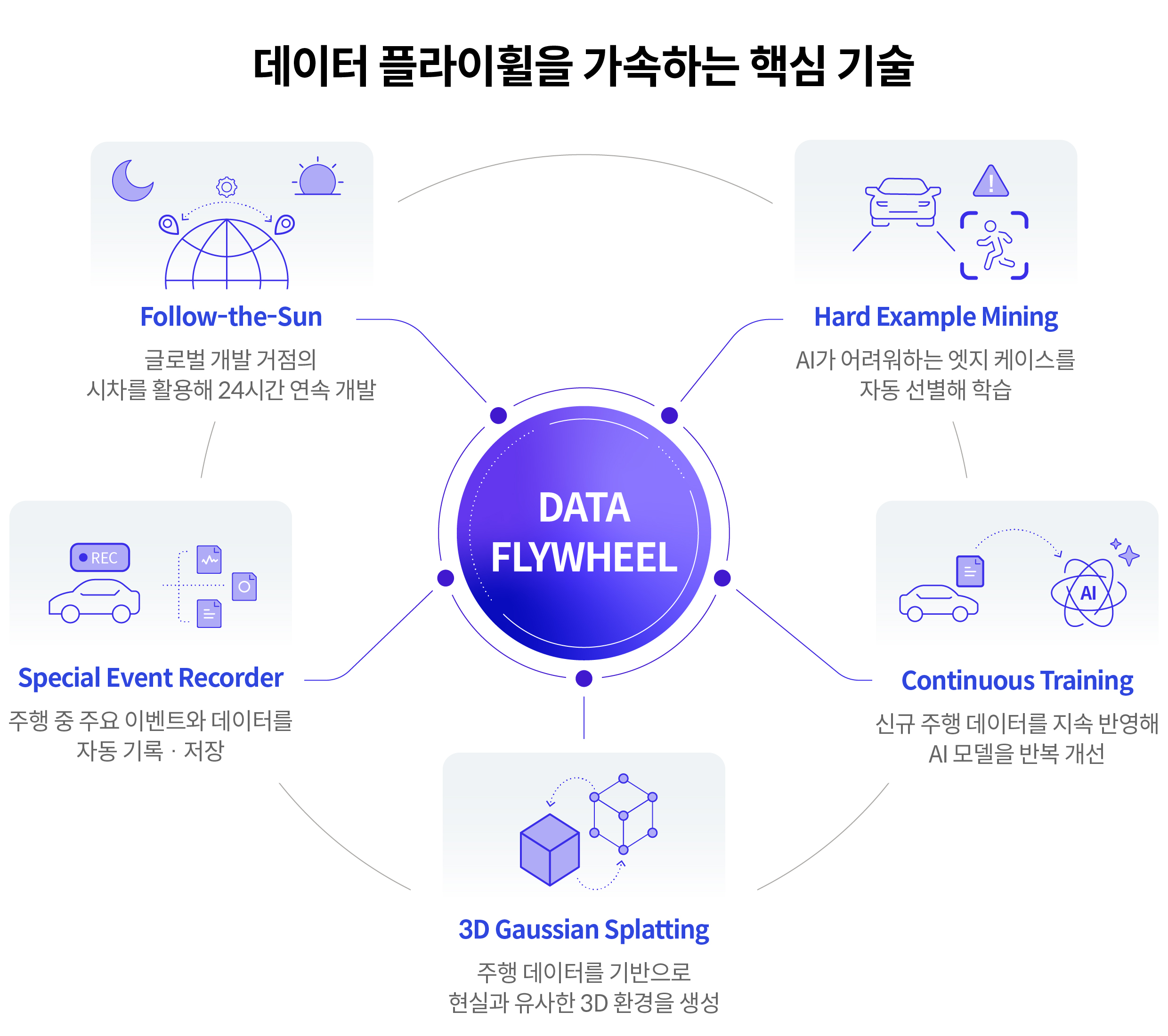 데이터 플라이휠에 적용되는 기술을 정리한 인포그래픽