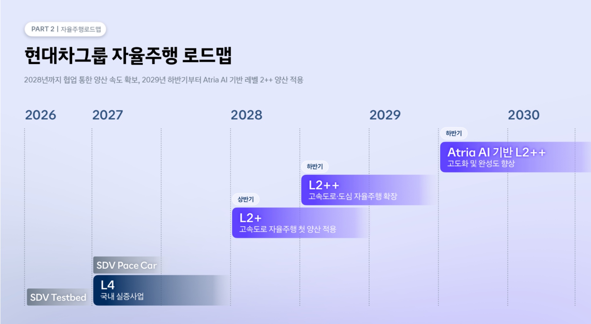 현대차그룹의 자율주행 로드맵