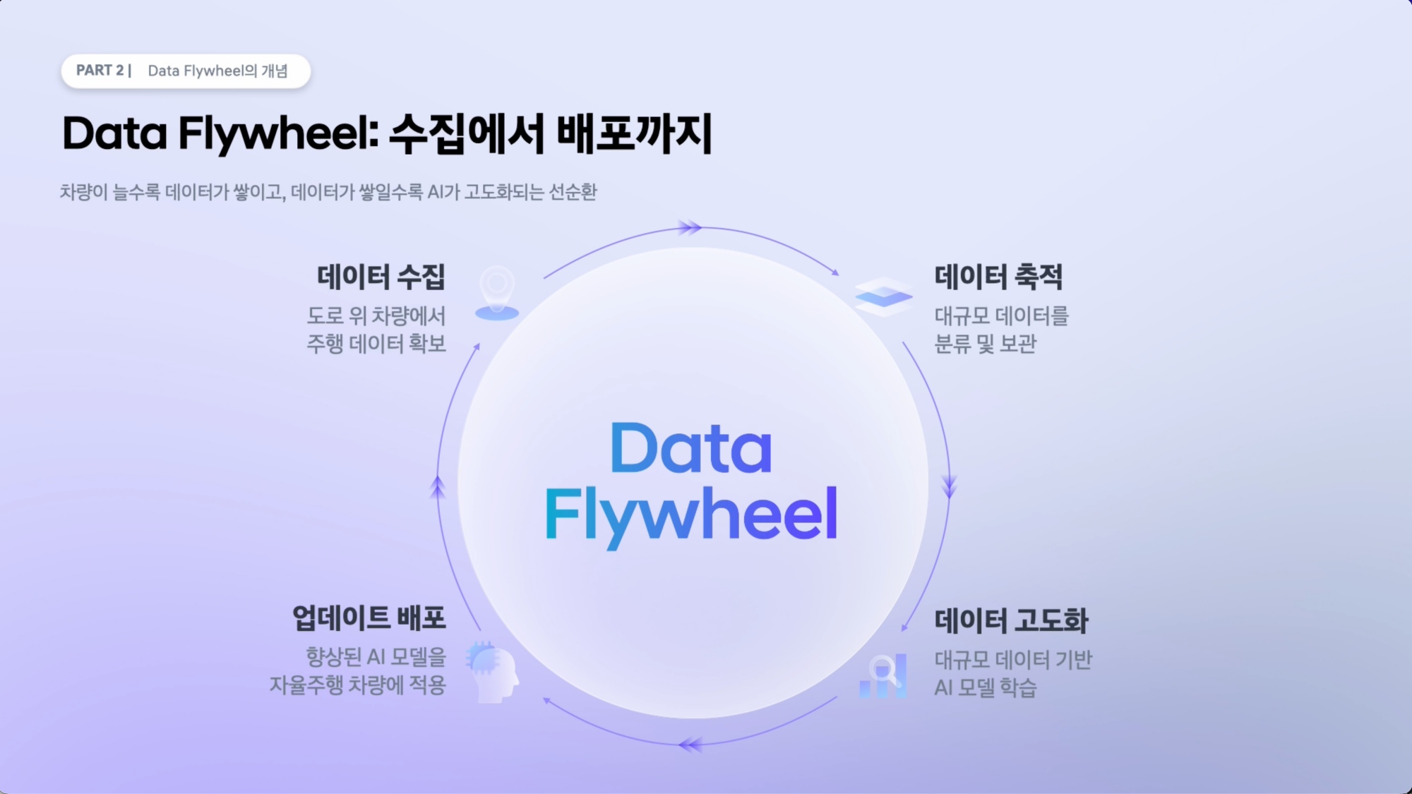 데이터 플라이휠 체계