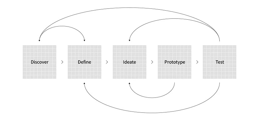 UX 연구에 대한 Discover-Define-Ideate-Prototype-Test 과정을 소개하는 이미지